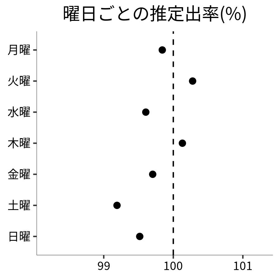 曜日ごとの出率