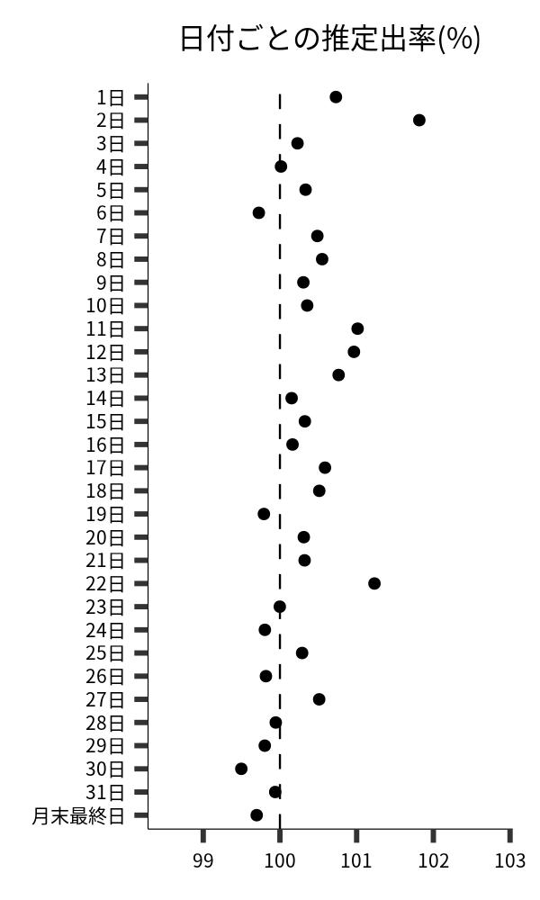 日付ごとの出率