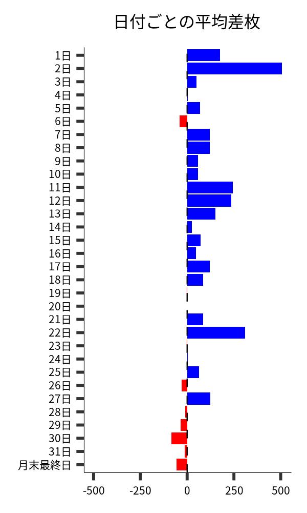 日付ごとの平均差枚