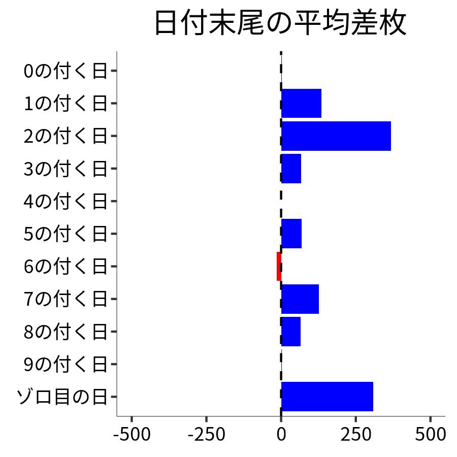 日付末尾ごとの平均差枚