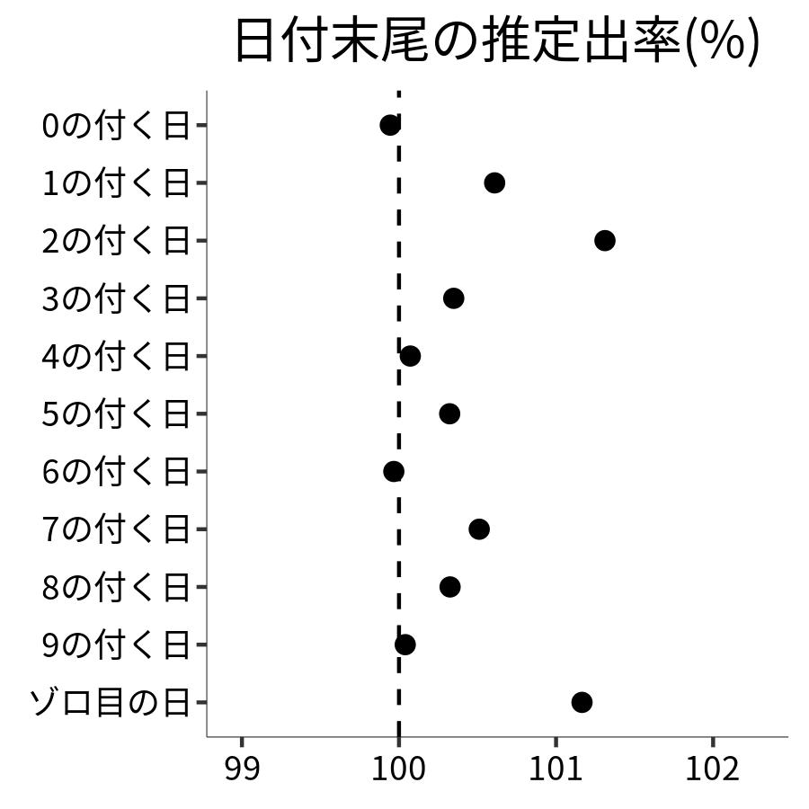 日付末尾ごとの出率