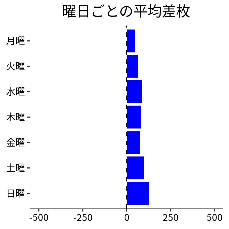 曜日ごとの平均差枚