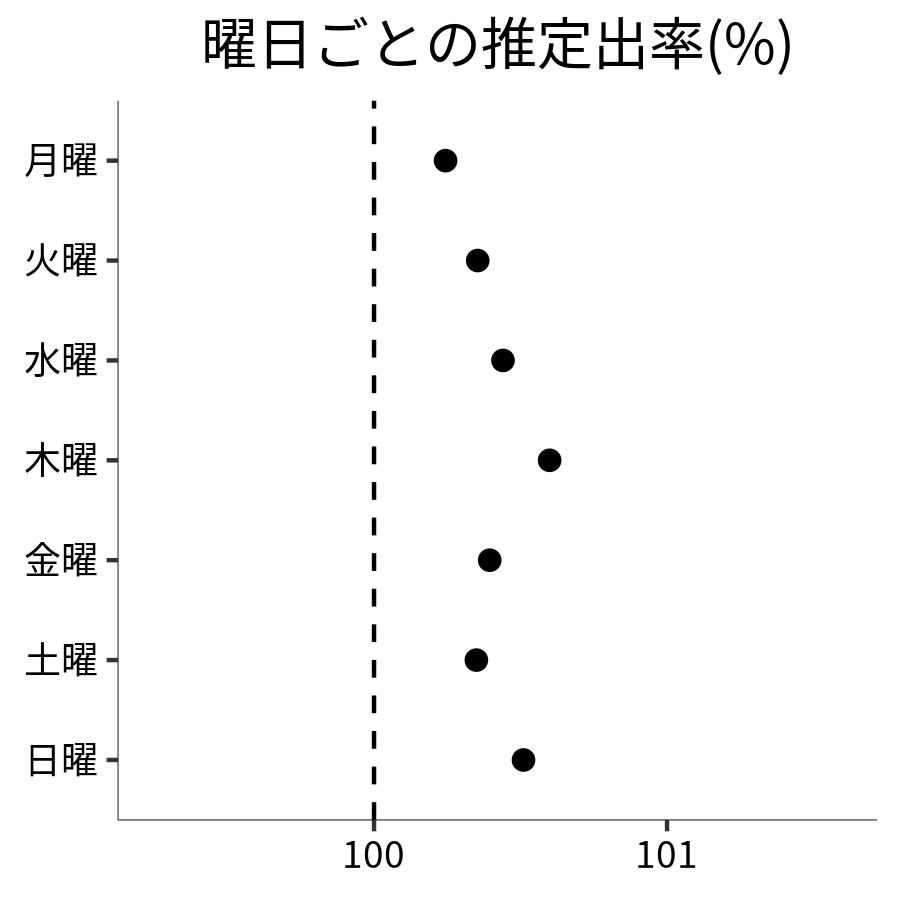 曜日ごとの出率