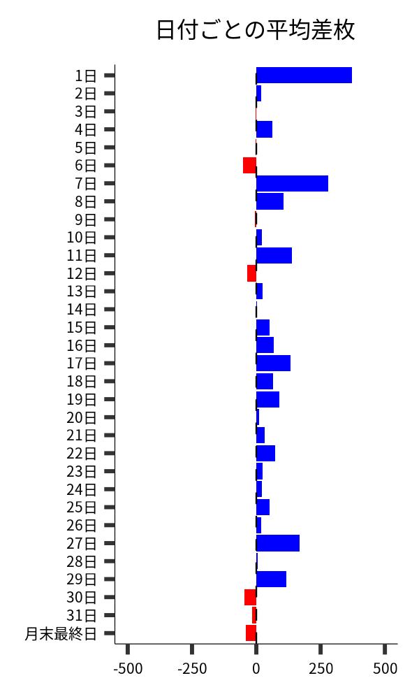 日付ごとの平均差枚