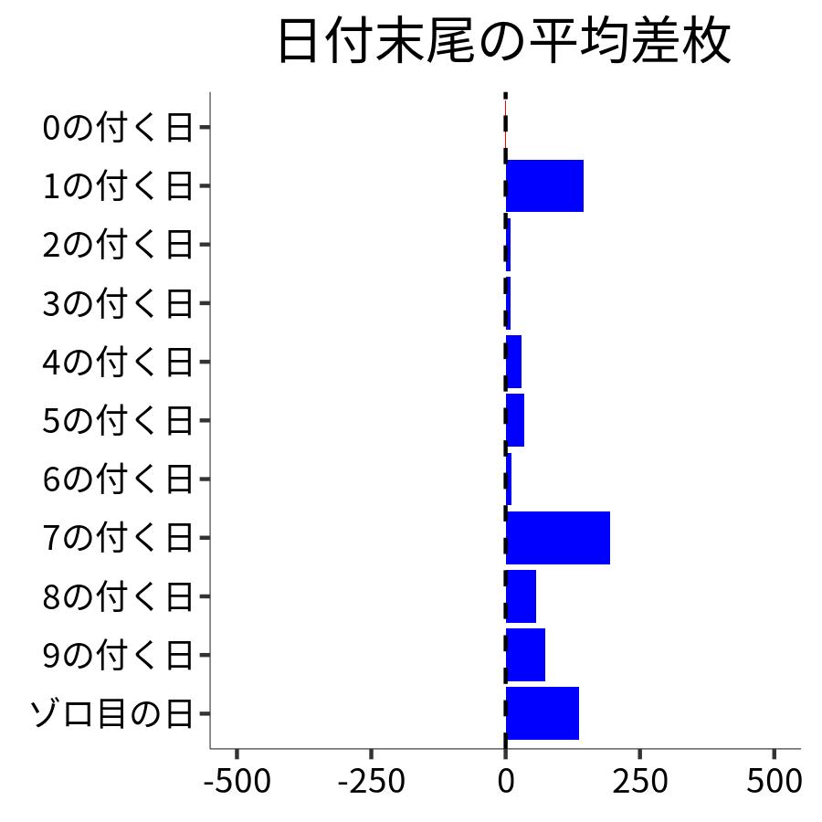 日付末尾ごとの平均差枚