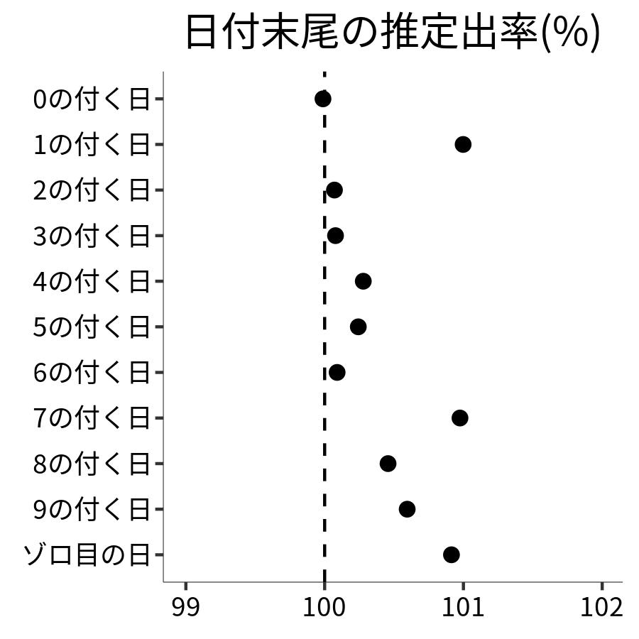 日付末尾ごとの出率