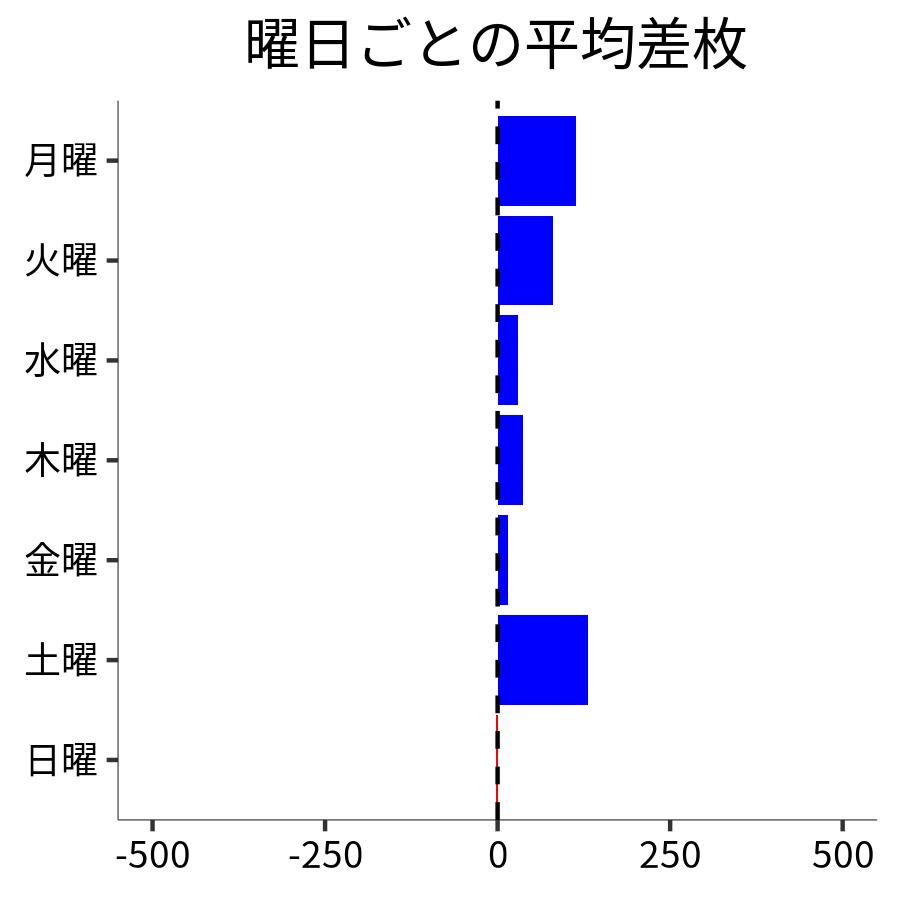 曜日ごとの平均差枚