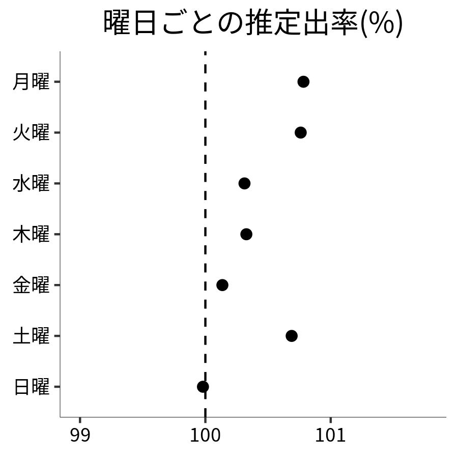 曜日ごとの出率