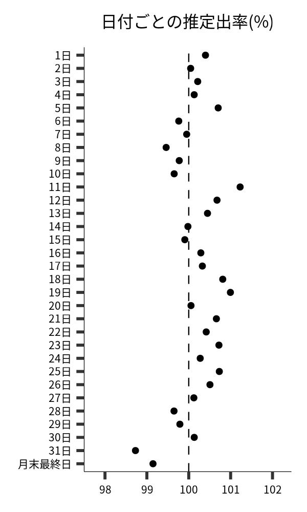 日付ごとの出率