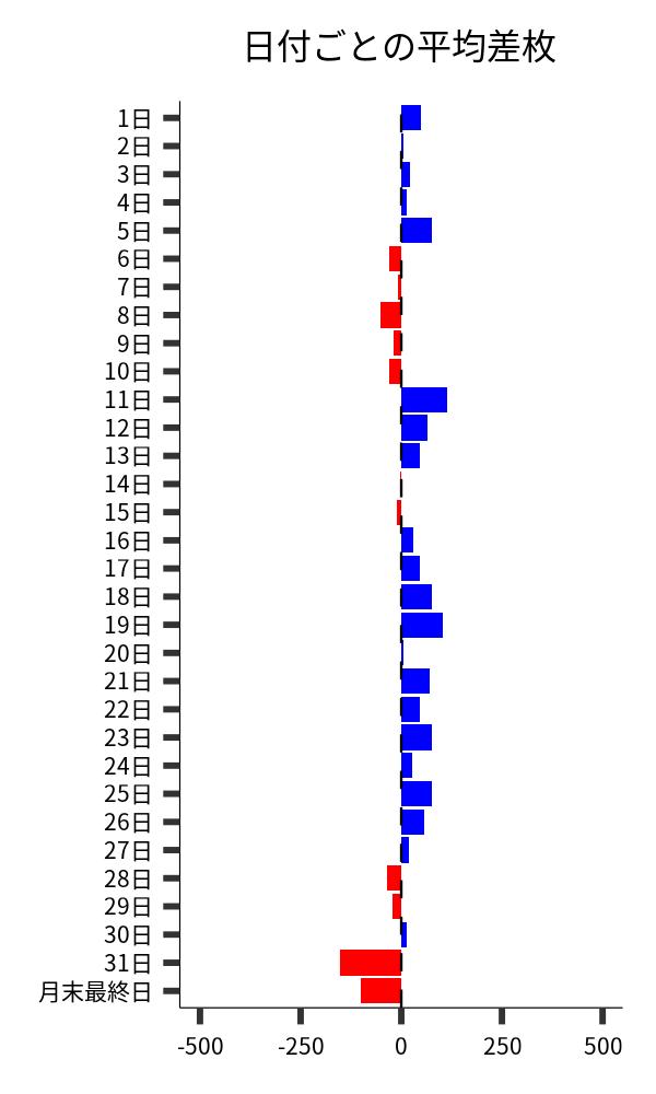 日付ごとの平均差枚