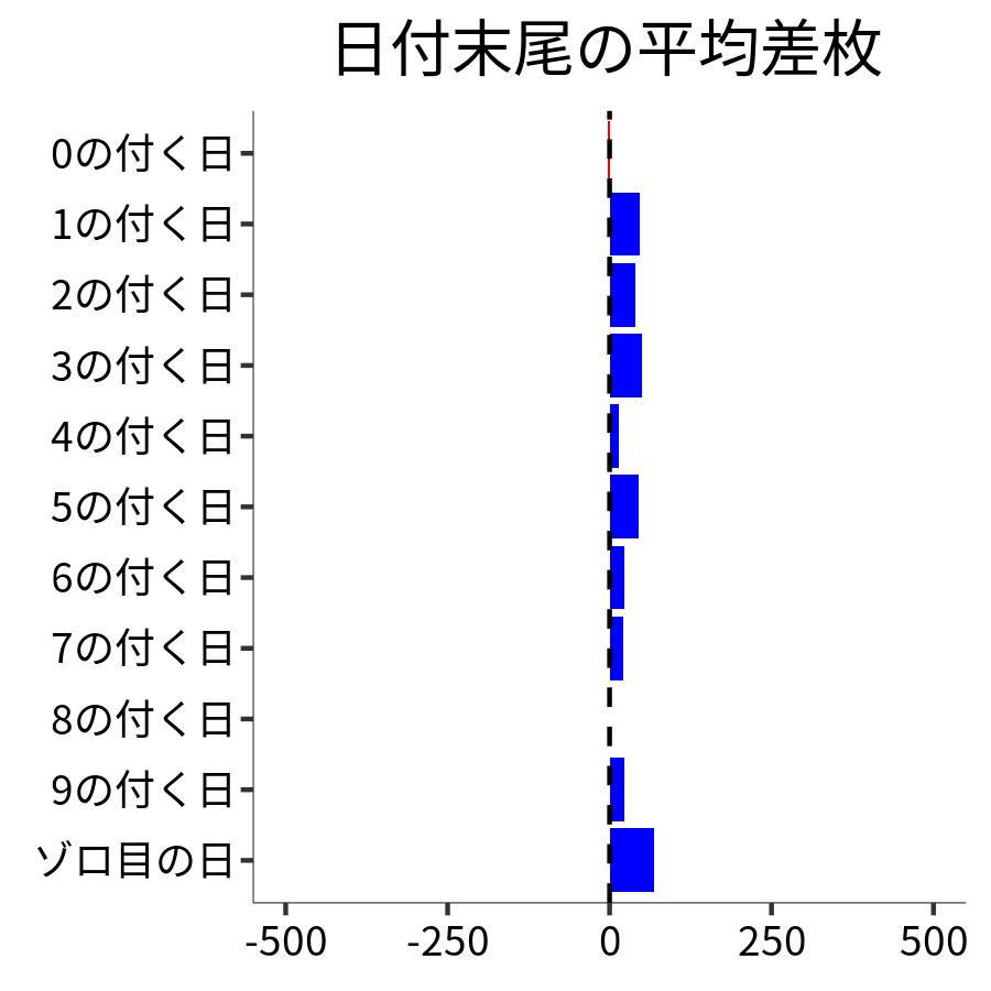 日付末尾ごとの平均差枚