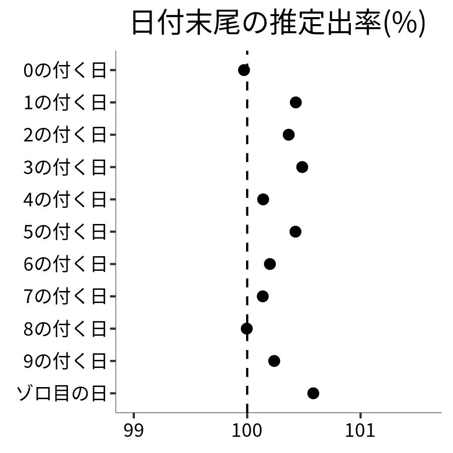 日付末尾ごとの出率