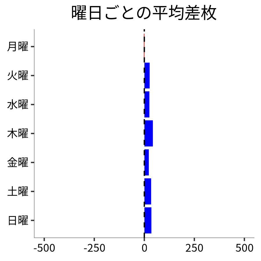 曜日ごとの平均差枚