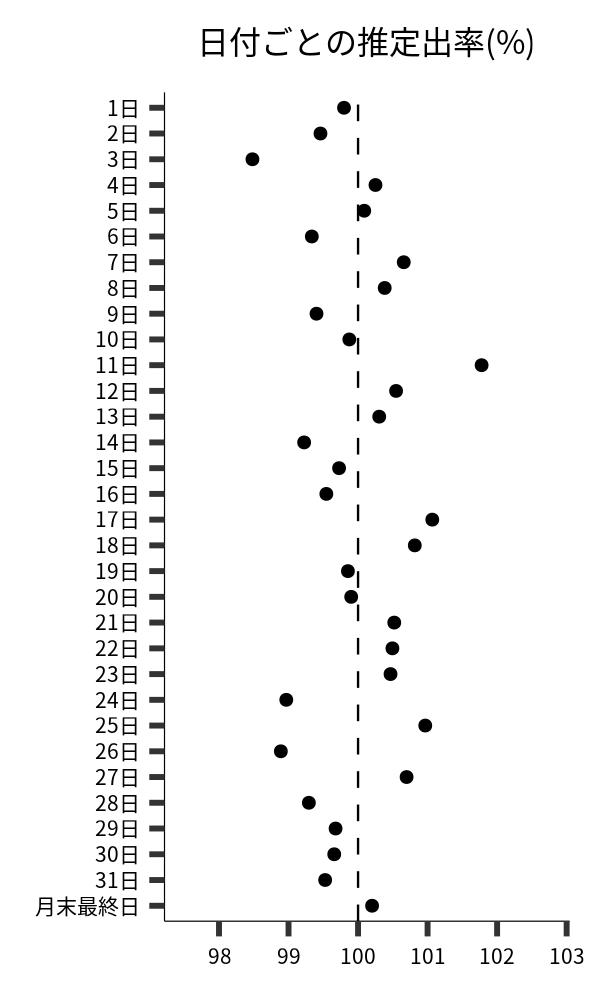 日付ごとの出率