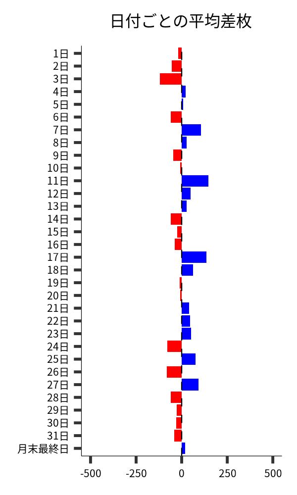 日付ごとの平均差枚