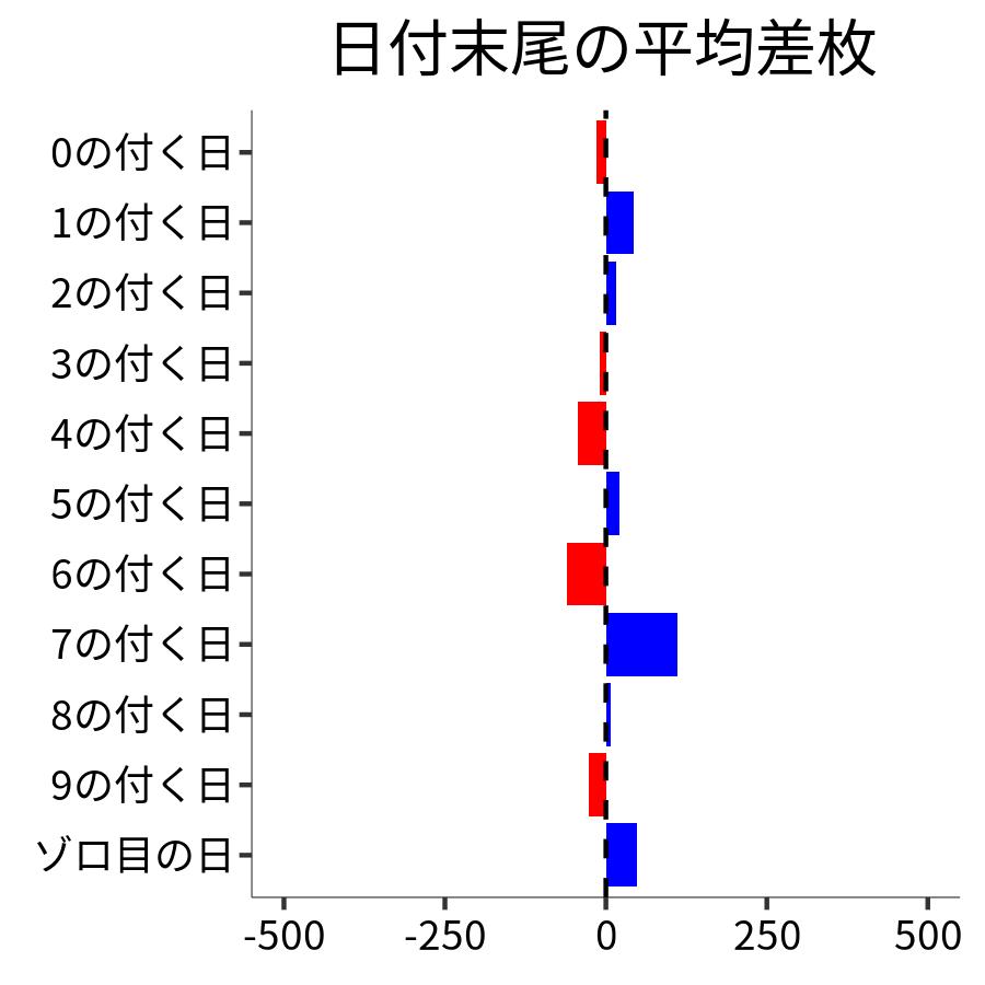 日付末尾ごとの平均差枚