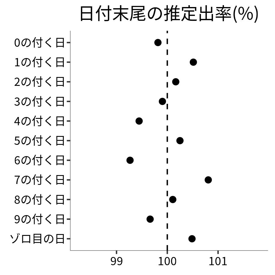 日付末尾ごとの出率