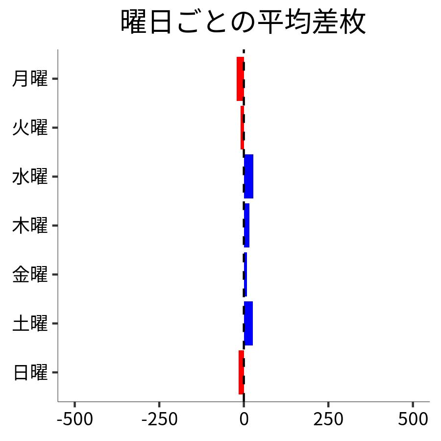 曜日ごとの平均差枚