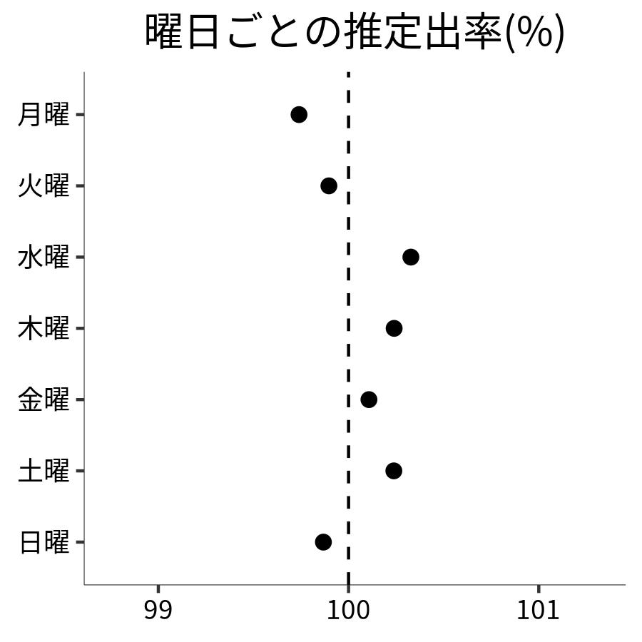 曜日ごとの出率