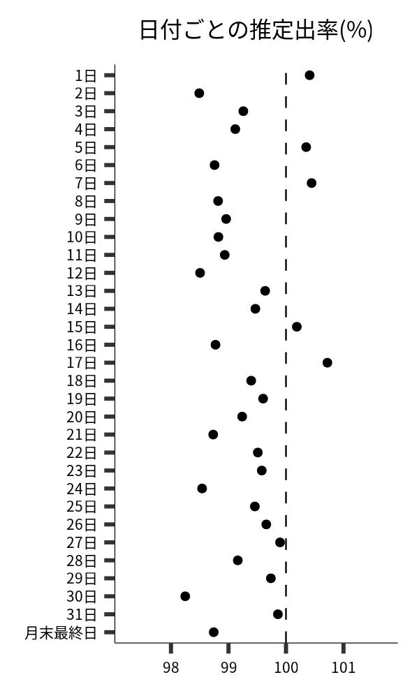 日付ごとの出率