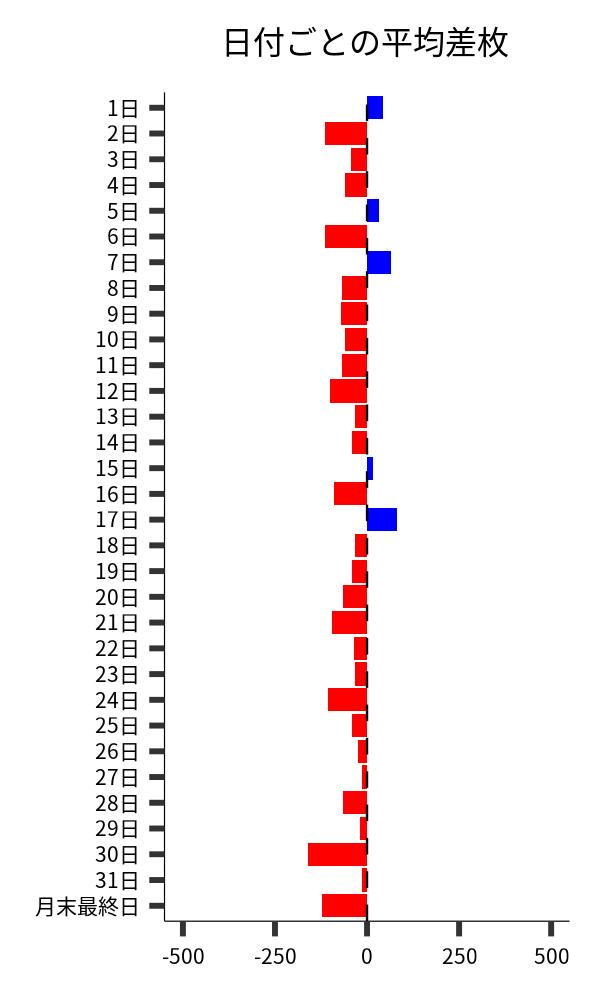 日付ごとの平均差枚