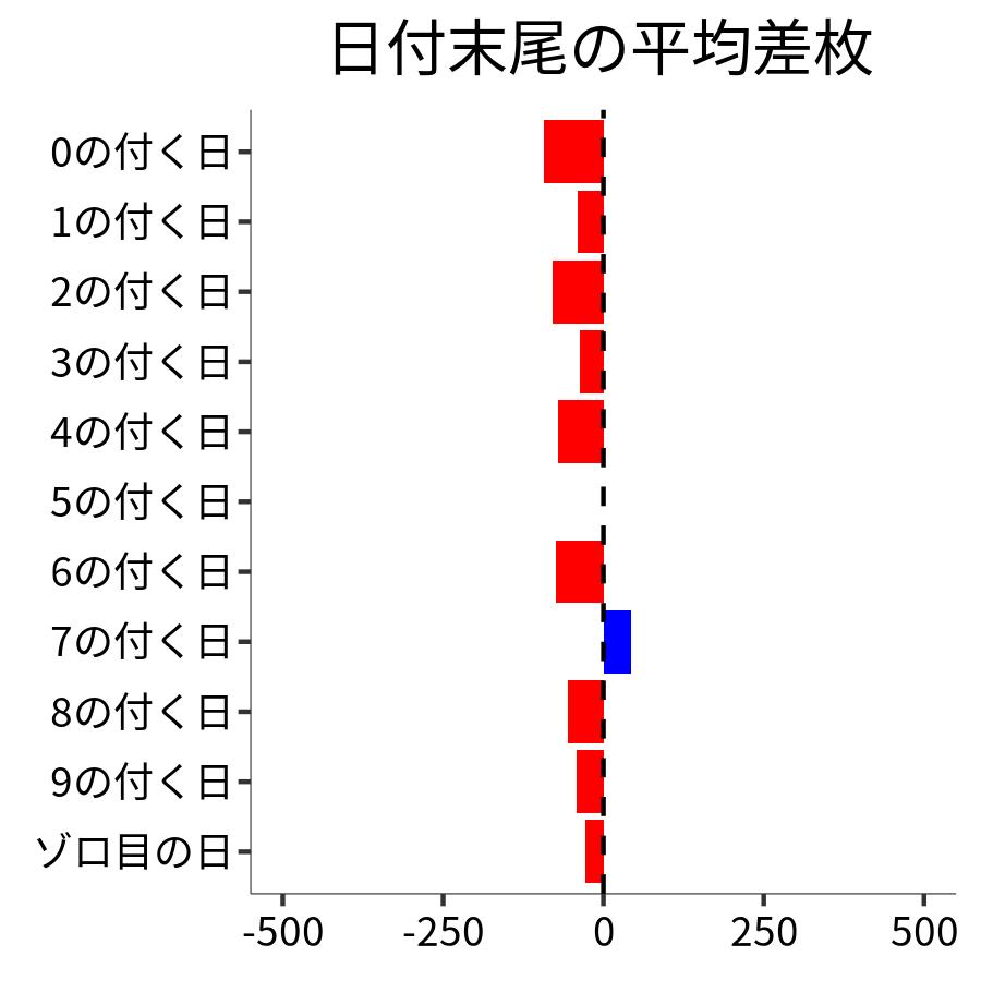 日付末尾ごとの平均差枚