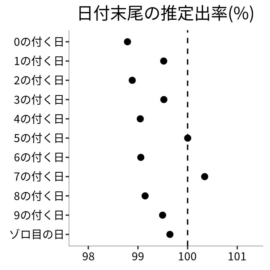 日付末尾ごとの出率