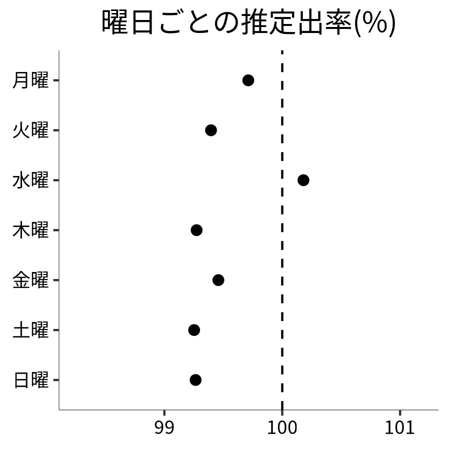 曜日ごとの出率