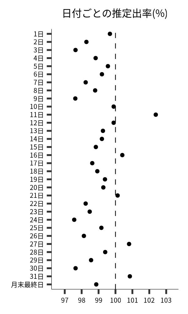 日付ごとの出率