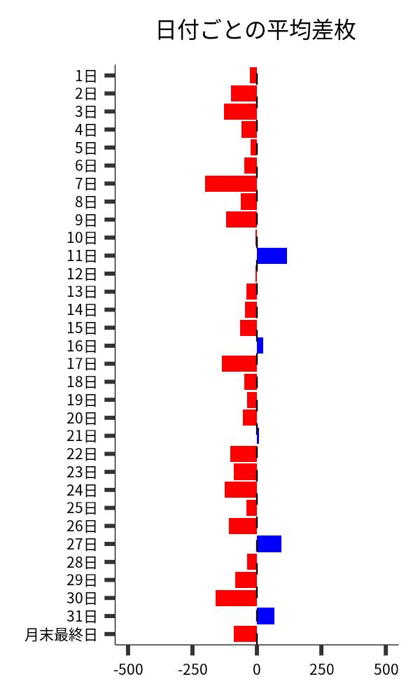 日付ごとの平均差枚