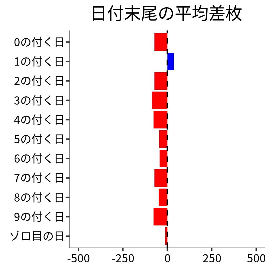 日付末尾ごとの平均差枚