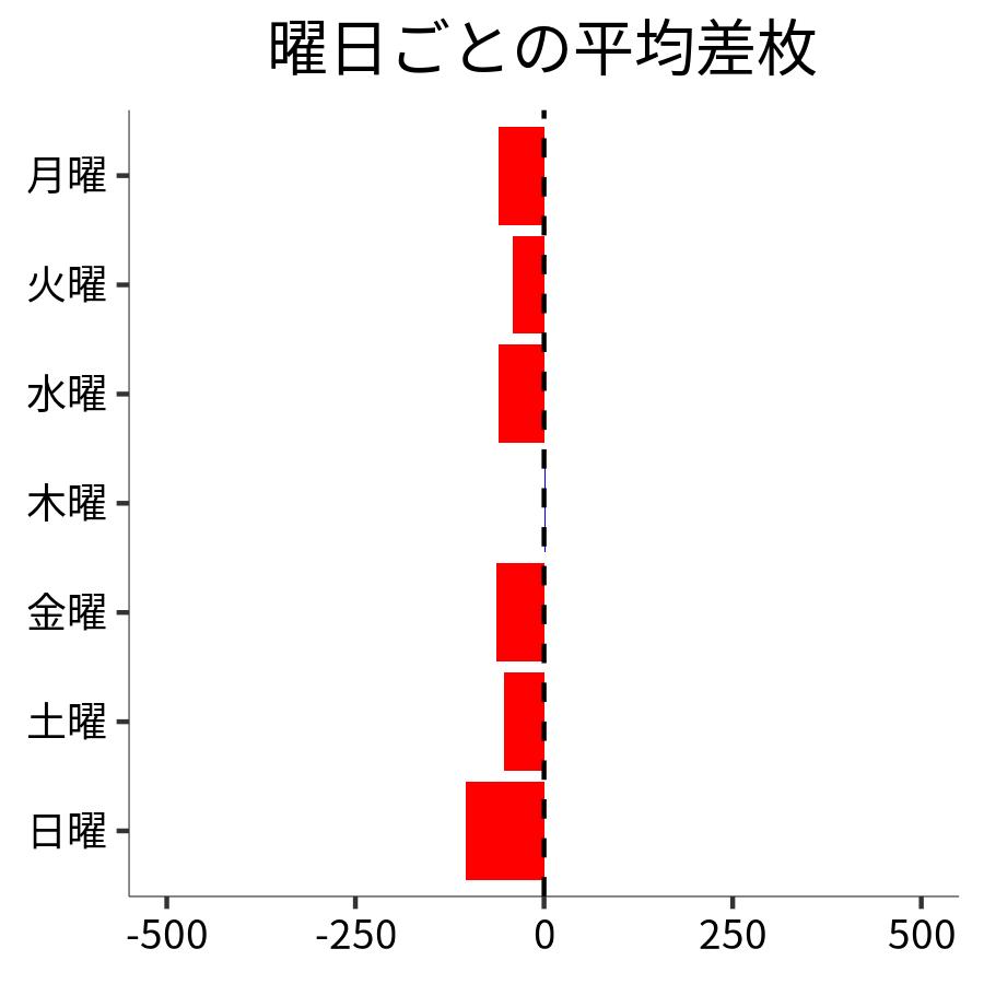 曜日ごとの平均差枚