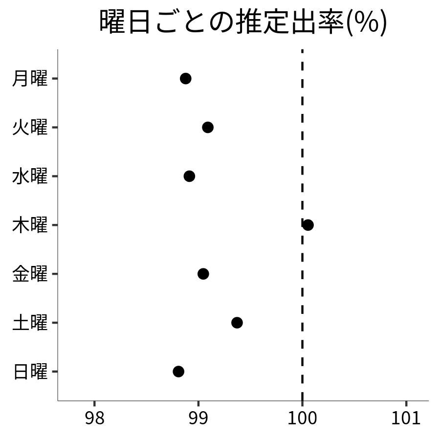 曜日ごとの出率