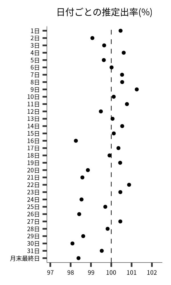 日付ごとの出率