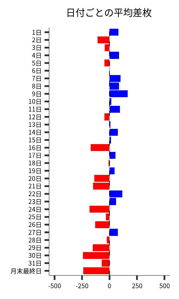 日付ごとの平均差枚