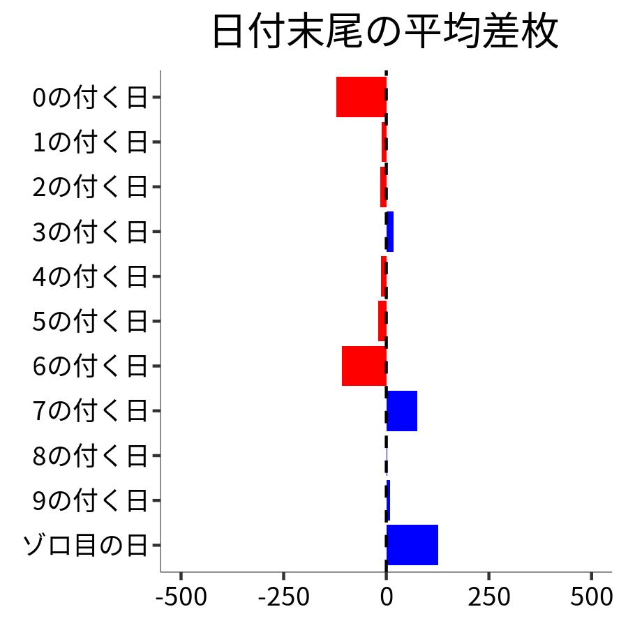 日付末尾ごとの平均差枚