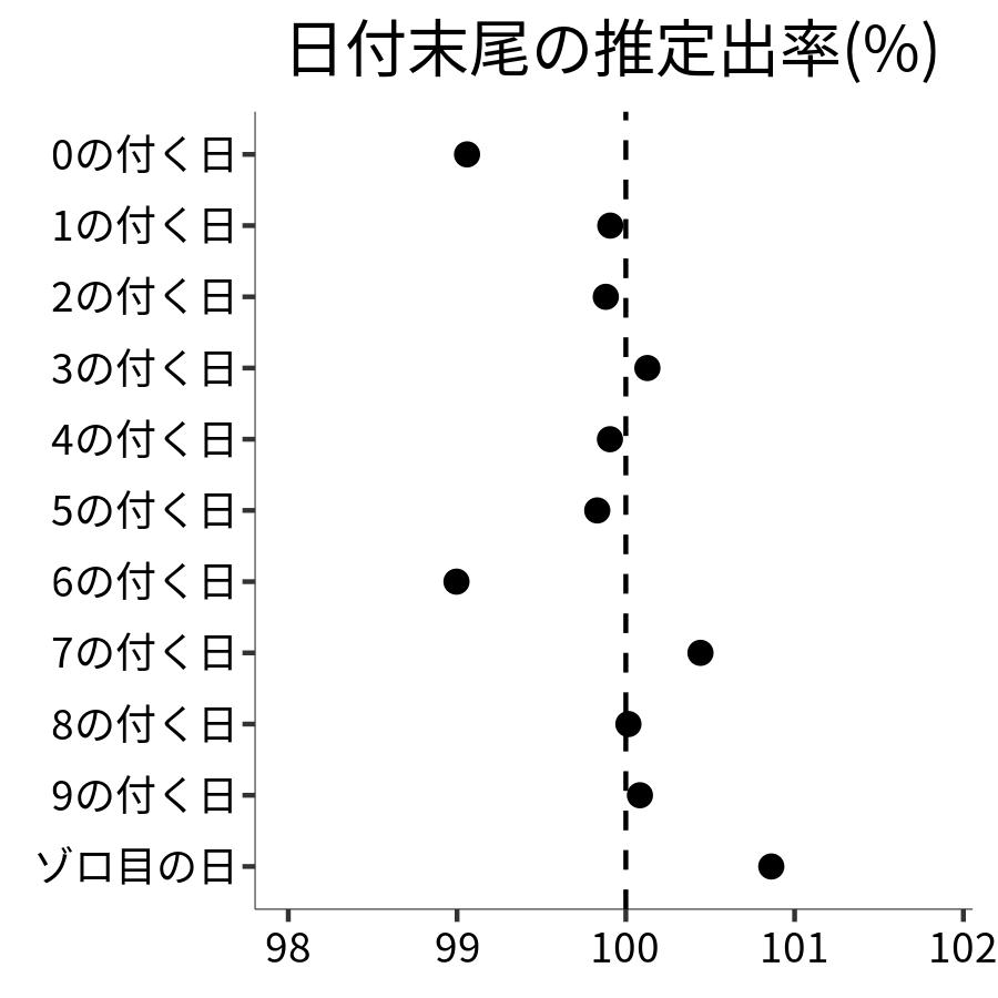 日付末尾ごとの出率