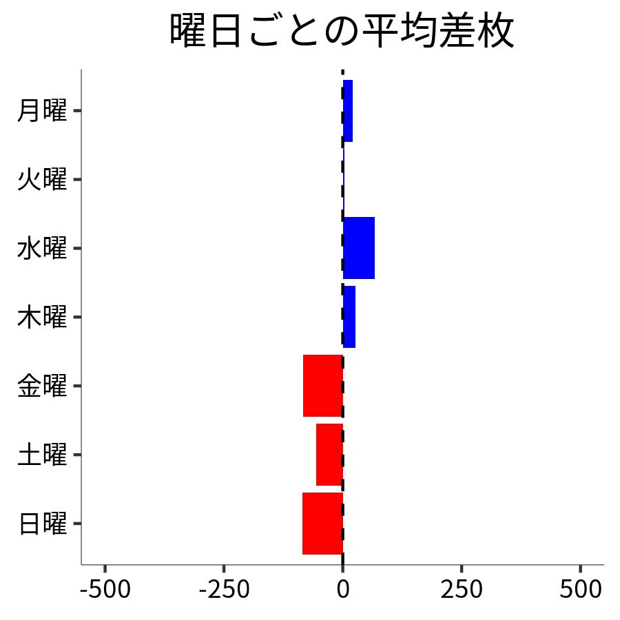 曜日ごとの平均差枚