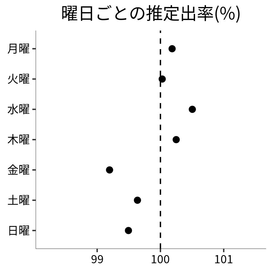 曜日ごとの出率