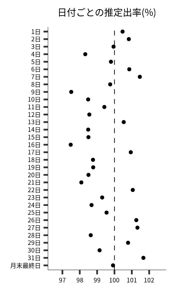 日付ごとの出率