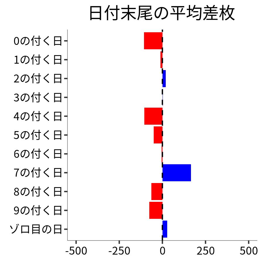 日付末尾ごとの平均差枚