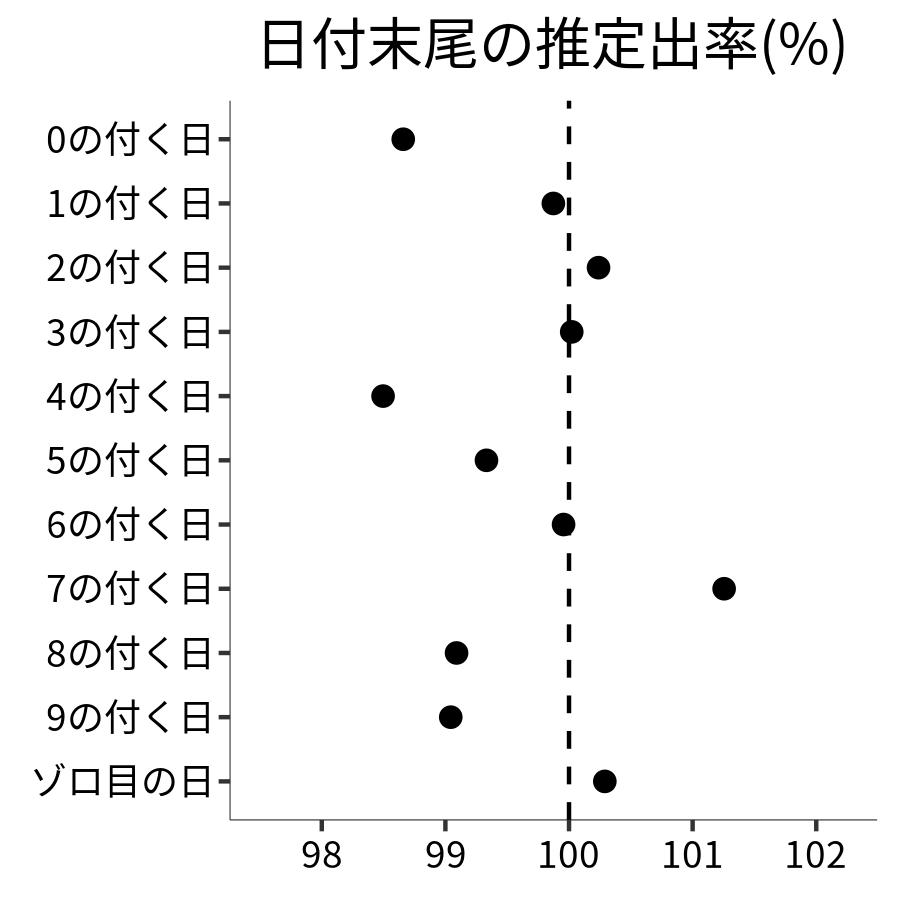 日付末尾ごとの出率