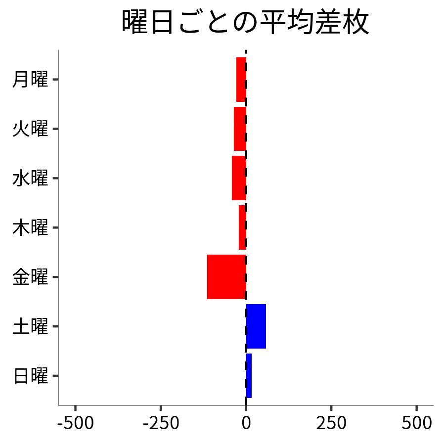 曜日ごとの平均差枚