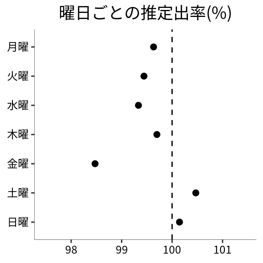 曜日ごとの出率