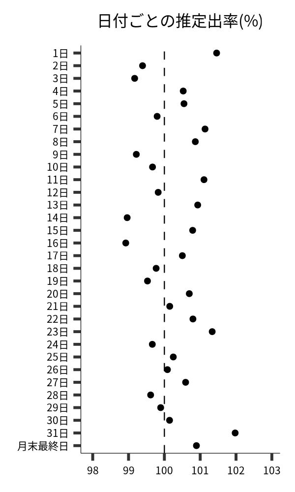 日付ごとの出率