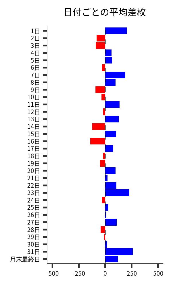 日付ごとの平均差枚