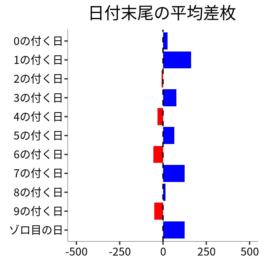 日付末尾ごとの平均差枚