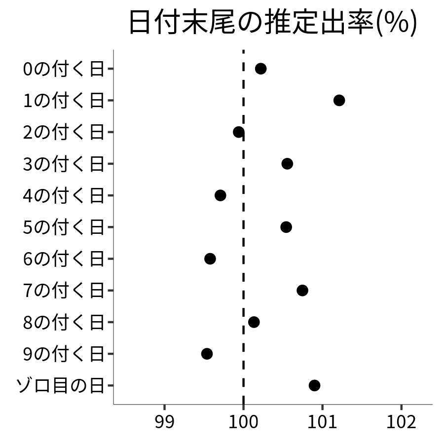 日付末尾ごとの出率