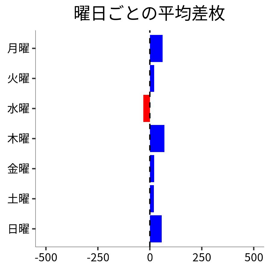 曜日ごとの平均差枚