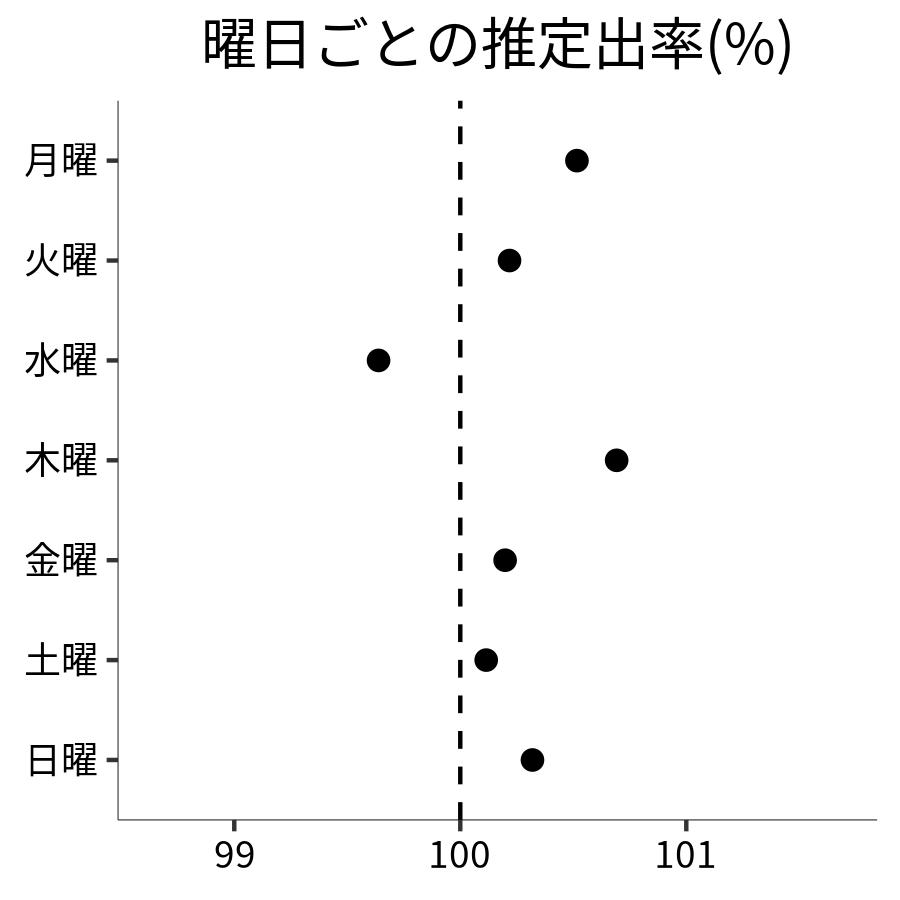 曜日ごとの出率